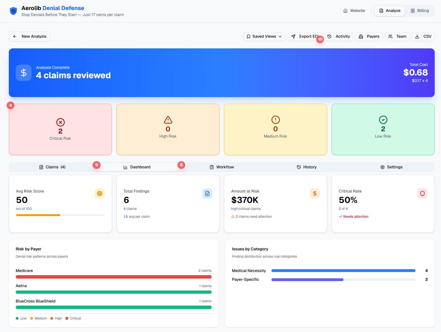 Analytics dashboard with risk by payer and issues by category